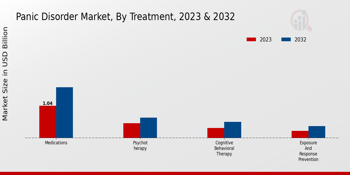 Panic Disorder Market Treatment Insights