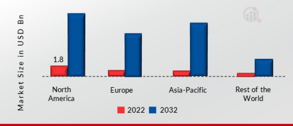 Panoramic Camera Market SHARE BY REGION 2022