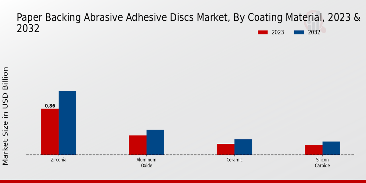 Paper Backing Abrasive Adhesive Discs Market Coating Material