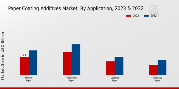 Paper Coating Additives Market Insights