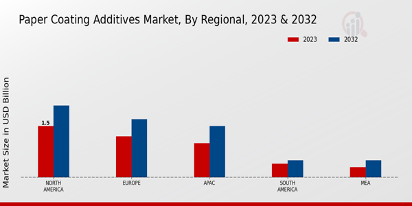 Paper Coating Additives Market Regional Insights