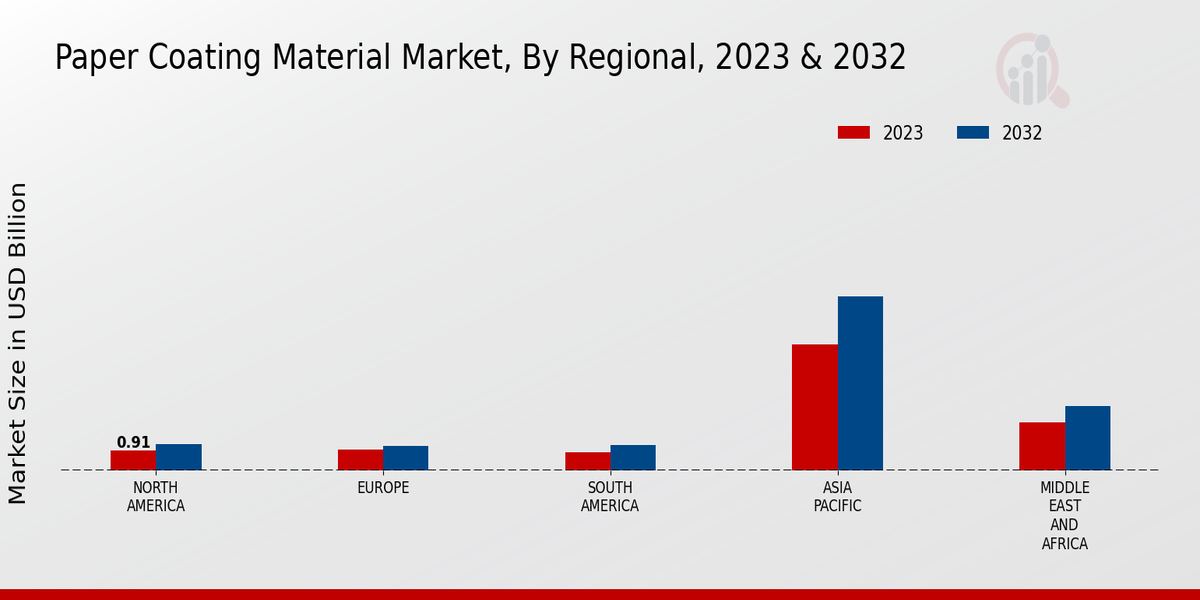 Paper Coating Material Market Regional Insights