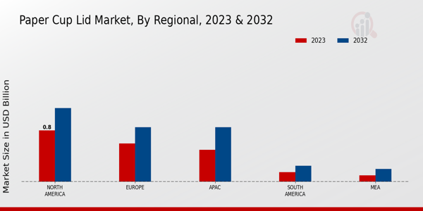 Paper Cup Lid Market Regional Insights