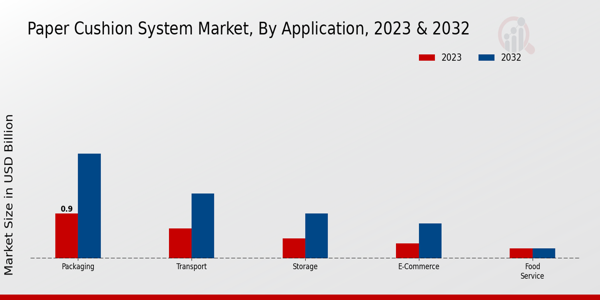 Paper Cushion System Market Application Insights