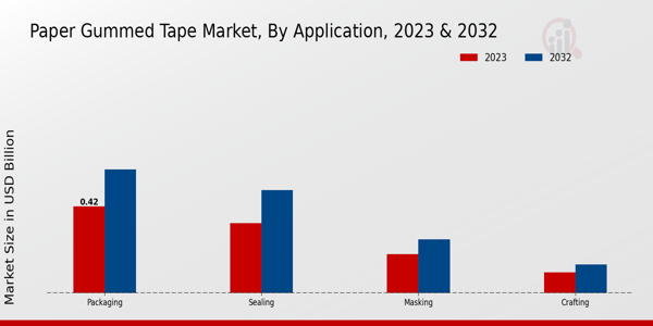 Paper Gummed Tape Market Application Insights