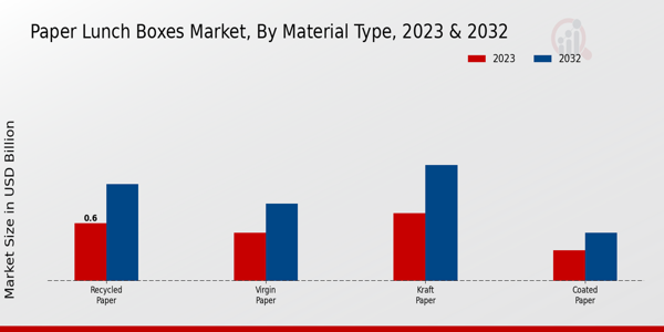 Paper Lunch Boxes Market type insights