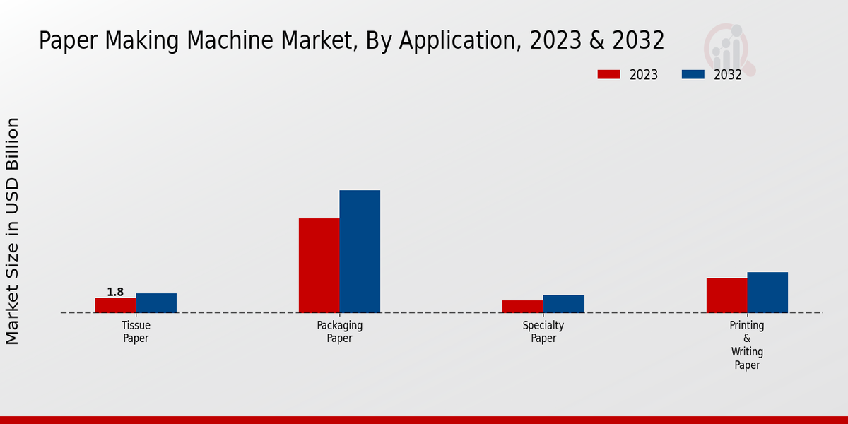 Paper Making Machine Market By Application