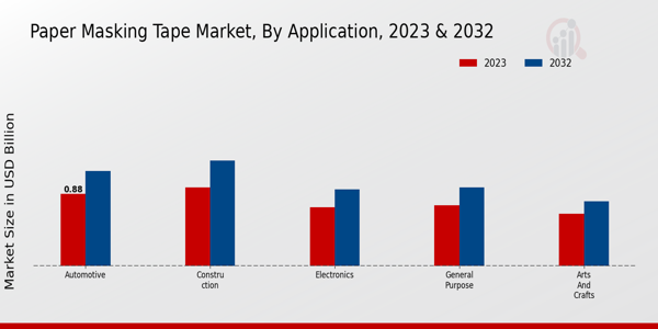 Paper Masking Tape Market Application Insights