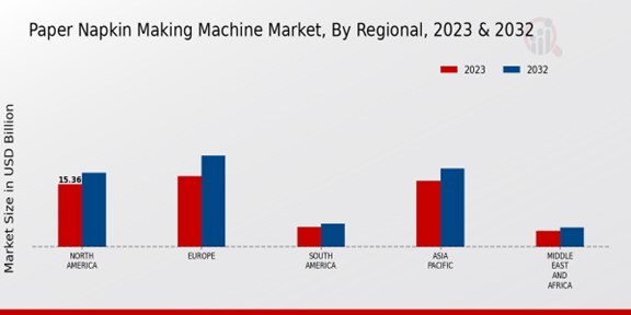 Paper Napkin Making Machine Market By Region