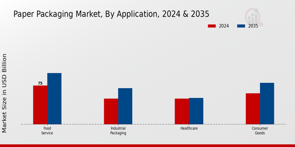 Paper Packaging Market Application Insights