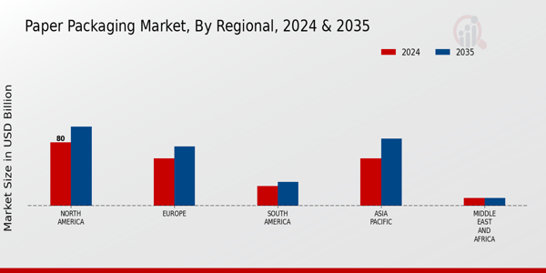 Paper Packaging Market Regional Insights