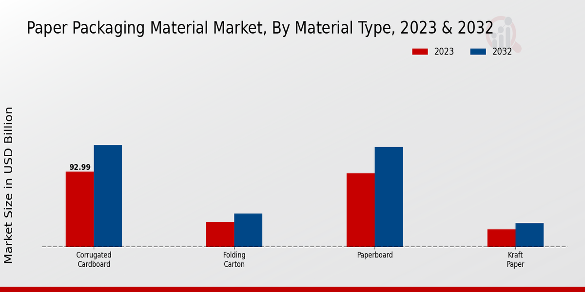 Paper Packaging Material Market Material Type