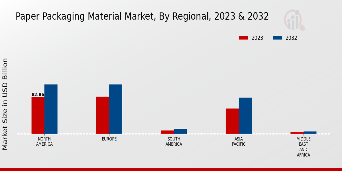 Paper Packaging Material Market Regional