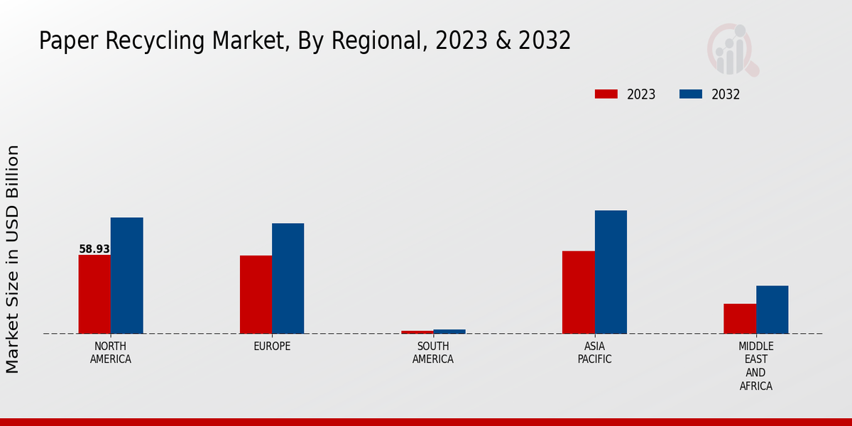 Paper Recycling Market Regional Insights