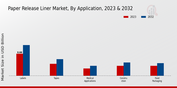 Aperçu des applications du marché des doublures de papier