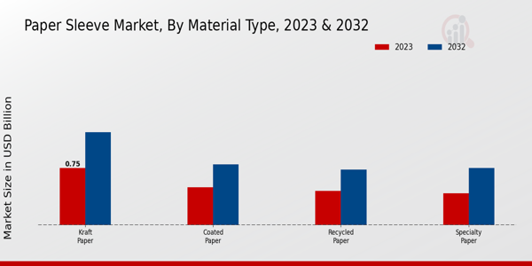 Paper Sleeve Market Material Type Insights