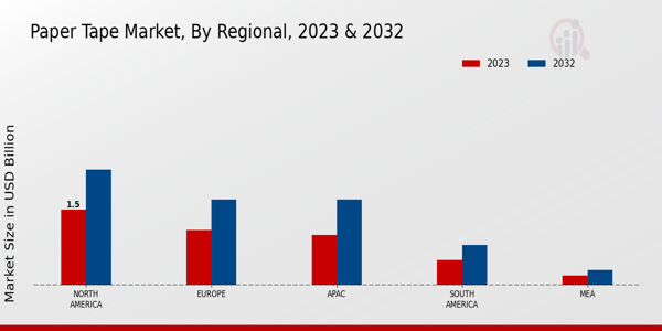 Paper Tape Market Regional Insights