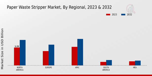 Paper Waste Stripper Market Regional Insights