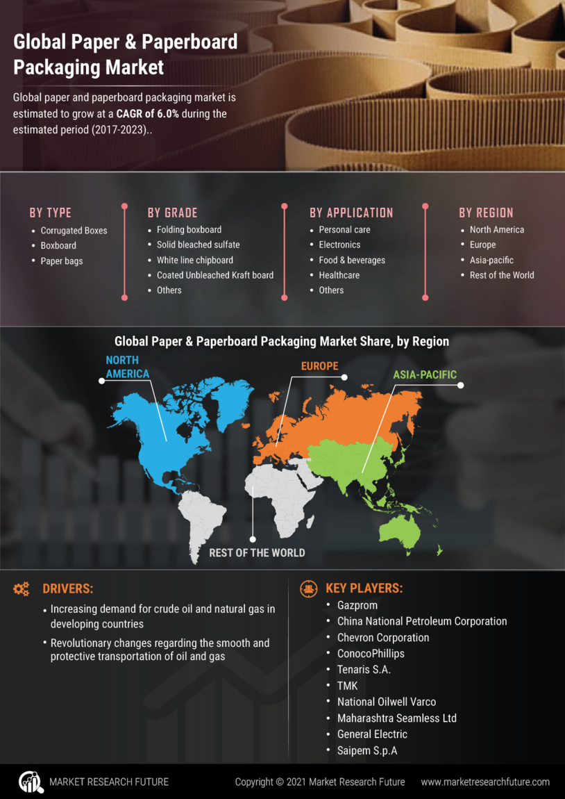 Paper Paperboard Packaging Market