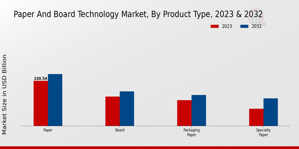 Perspectivas sobre los tipos de productos del mercado de tecnología de papel y cartón