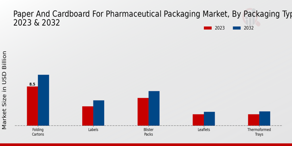 Paper and Cardboard for Pharmaceutical Packaging Market Packaging Type Insights