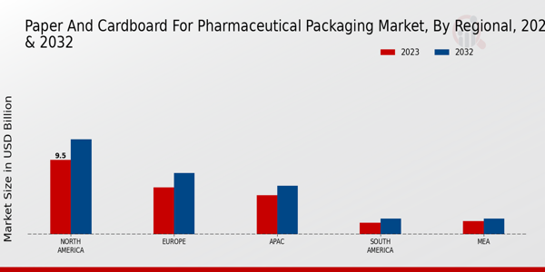 Paper and Cardboard for Pharmaceutical Packaging Market Regional Insights