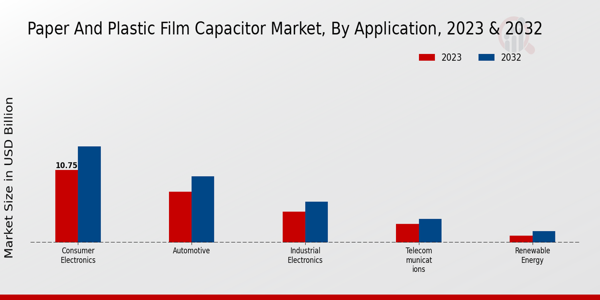 Paper and Plastic Film Capacitor Market Application Insights