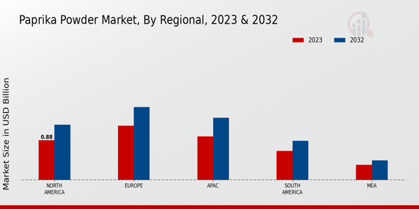 Paprika Powder Market Regional Insights