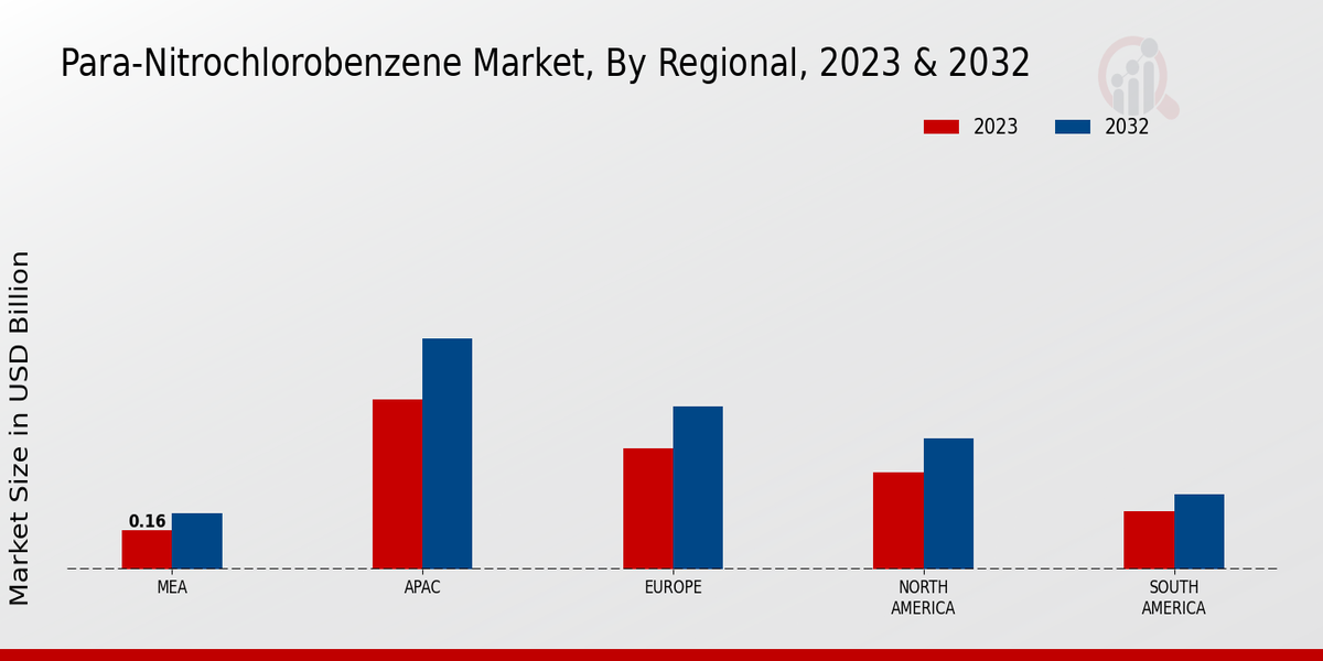 Para-Nitrochlorobenzene Market By regional