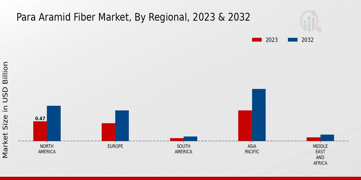 Para-Aramid Fiber Market Regional