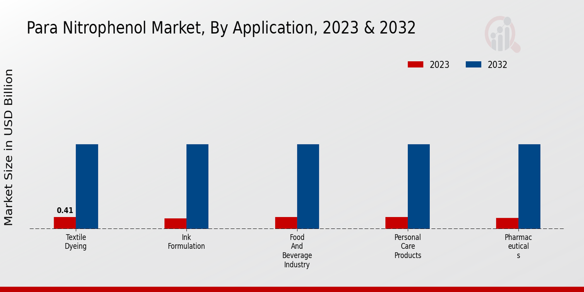 Para Nitrophenol Market Application