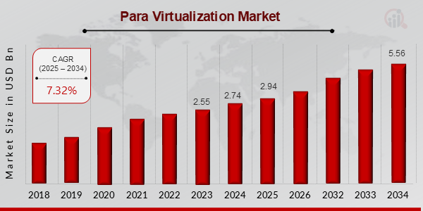 Descripción general del mercado de Para virtualización