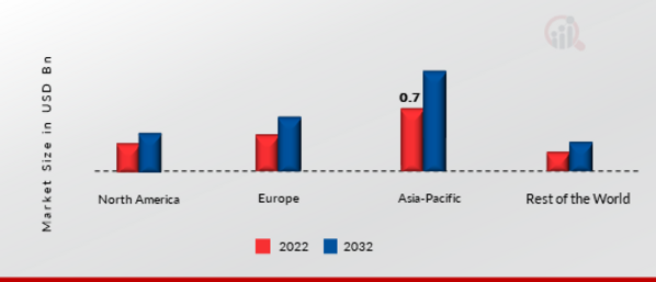 Paralleling Switchgear Market Share By Region