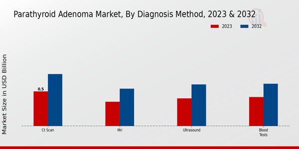 Perspectivas del método de diagnóstico del mercado del adenoma de paratiroides