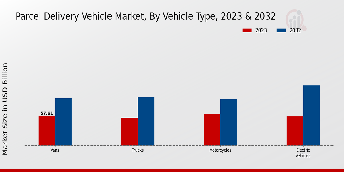 Parcel Delivery Vehicle Market Vehicle Type Insights