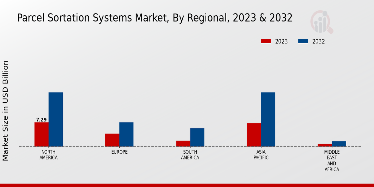 Parcel Sortation Systems Market Regional Insights  