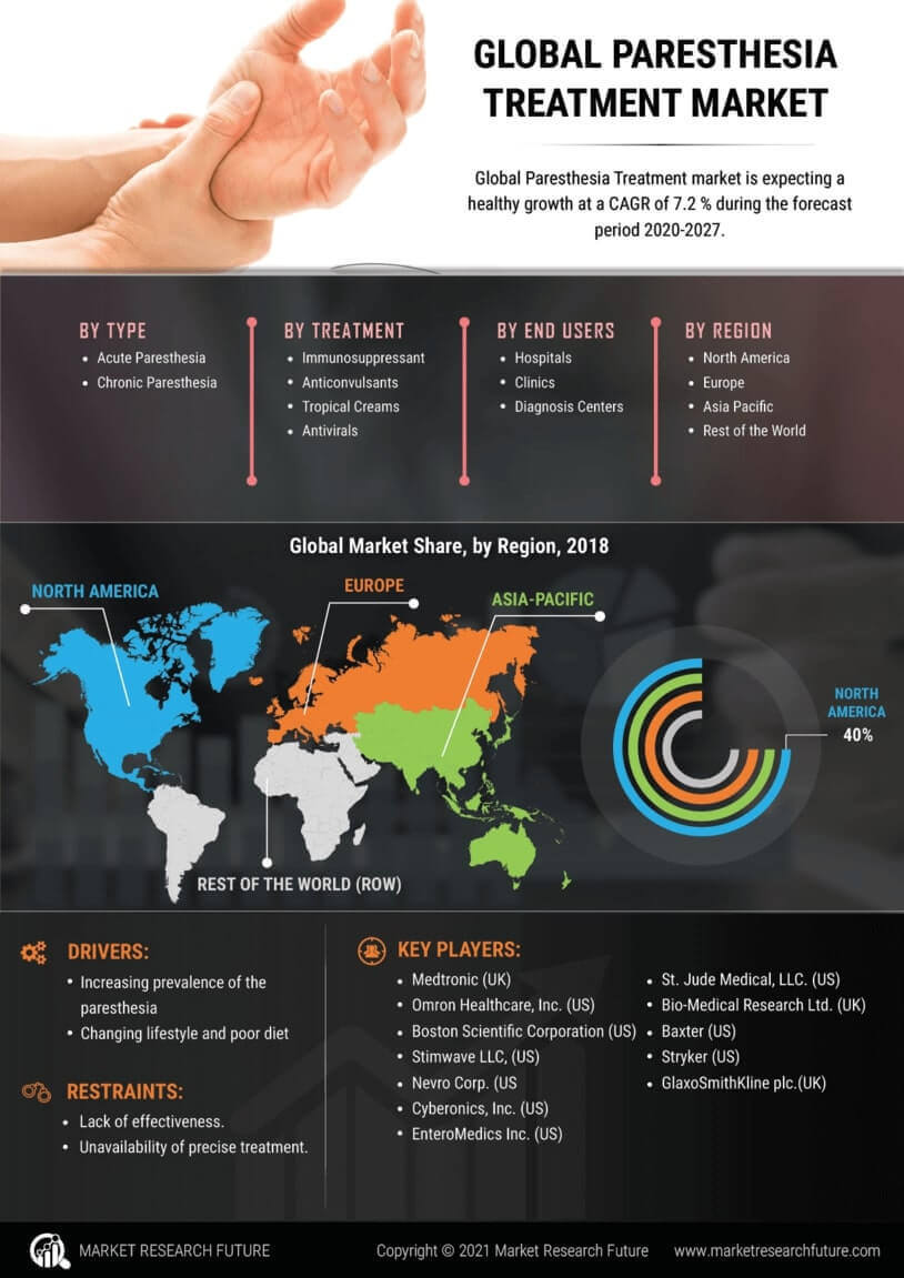 Paresthesia Treatment Market