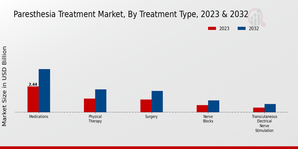 Paresthesia Treatment Market Treatment Type Insights