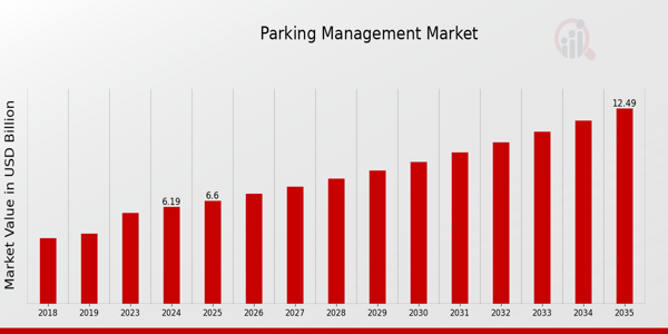 Parking Management Market size