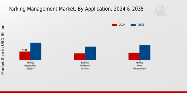Parking Management Market Segment