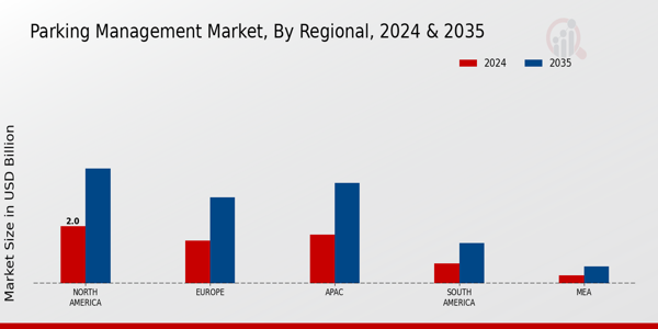 Parking Management Market Region