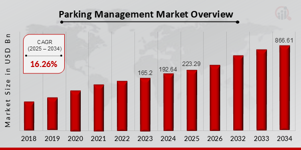 Parking Management Market Overview 2025-2034