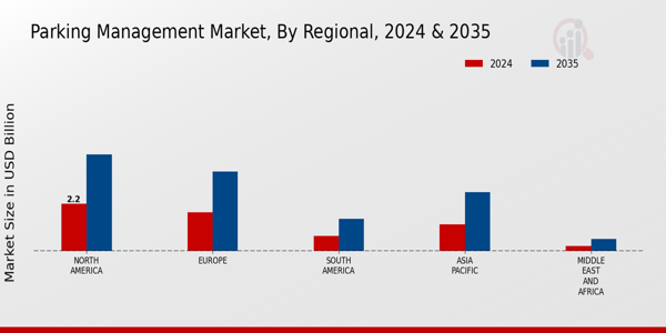 Parking Management Market Regional Insights