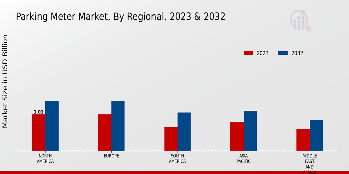 Parking Meter Market Regional Insights