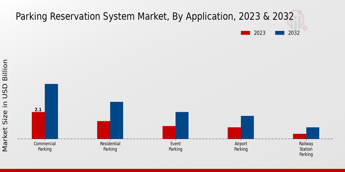 Parking Reservation System Market Application Insights