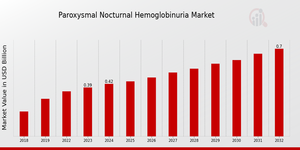 Paroxysmal Nocturnal Hemoglobinuria Market Overview 