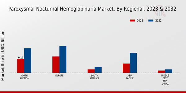 Paroxysmal Nocturnal Hemoglobinuria Market Regional