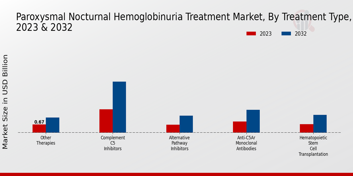 Paroxysmal Nocturnal Hemoglobinuria Treatment Market Treatment Type Insights