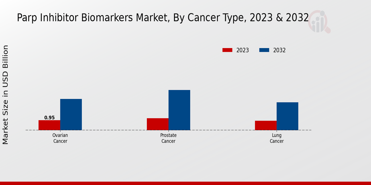 PARP Inhibitor Biomarkers Market Cancer Type Insights