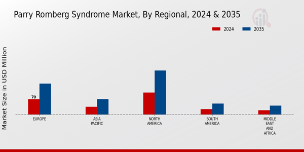 Parry Romberg Syndrome Market Regional Insights   